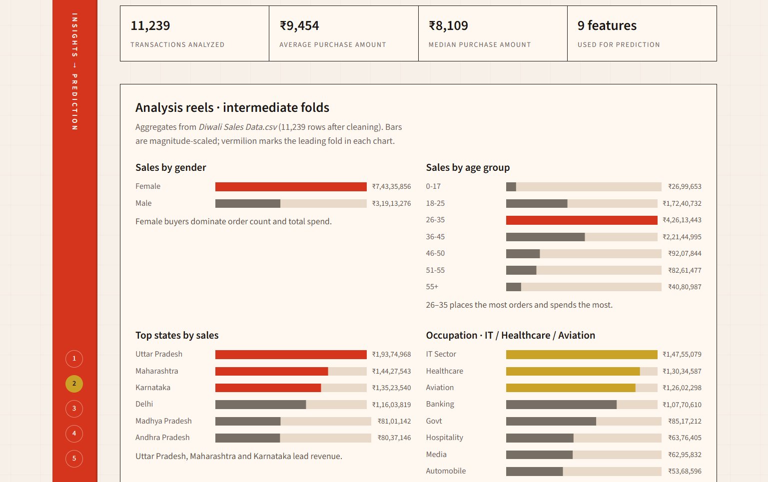 Analysis dashboard with bar charts for gender, age, state and occupation aggregates of Diwali sales.