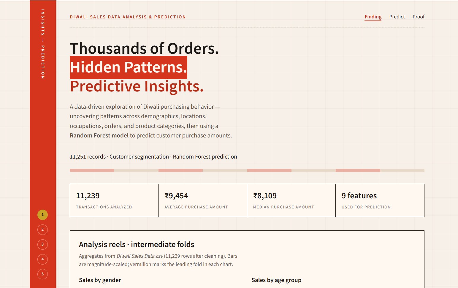 Diwali sales report landing page reading Thousands of Orders with dataset statistics and a model summary card.