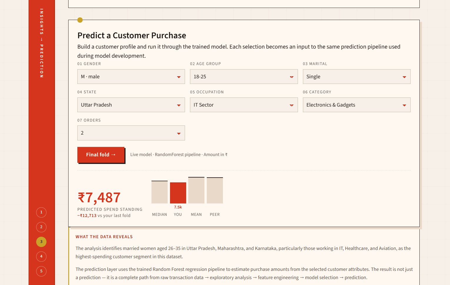 Prediction panel with demographic input fields and a predicted purchase amount compared against median, mean and peer baselines.